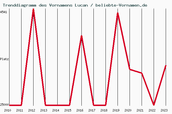 Trenddiagramm des Vornamens Lucan
