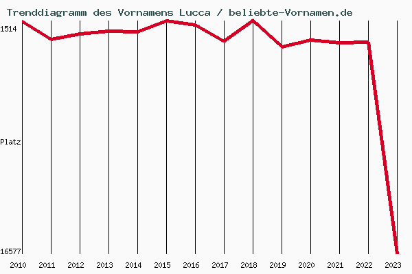 Trenddiagramm des Vornamens Lucca