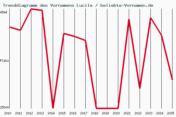 Trenddiagramm des Vornamens Lucile