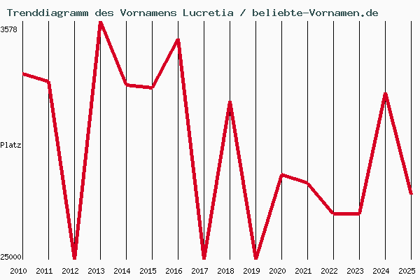 Trenddiagramm des Vornamens Lucretia
