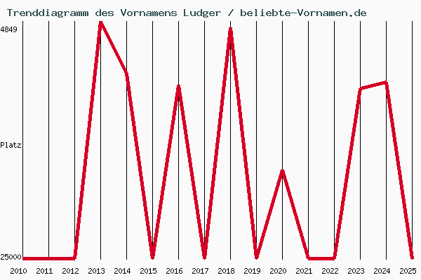 Trenddiagramm des Vornamens Ludger