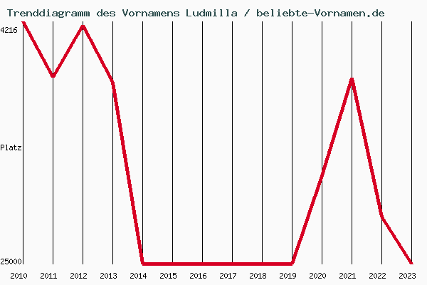 Trenddiagramm des Vornamens Ludmilla