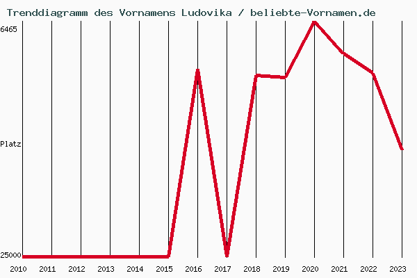 Trenddiagramm des Vornamens Ludovika