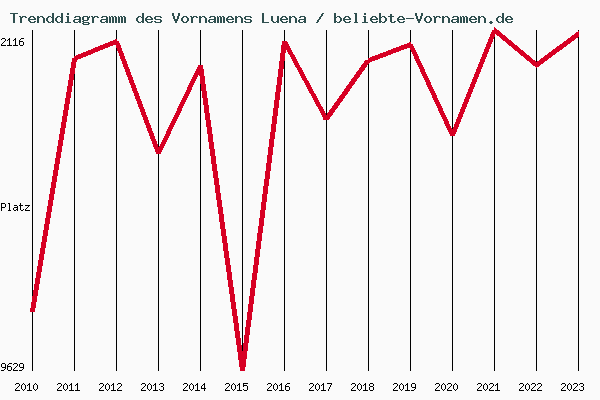 Trenddiagramm des Vornamens Luena