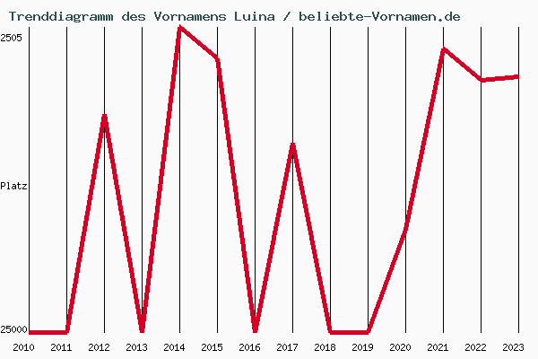 Trenddiagramm des Vornamens Luina
