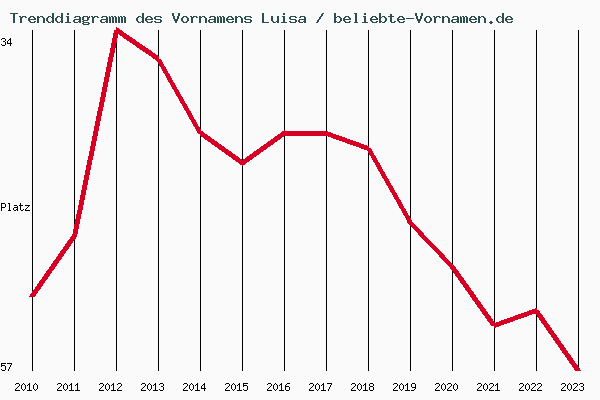 Trenddiagramm des Vornamens Luisa