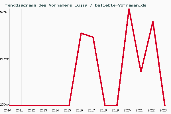 Trenddiagramm des Vornamens Lujza