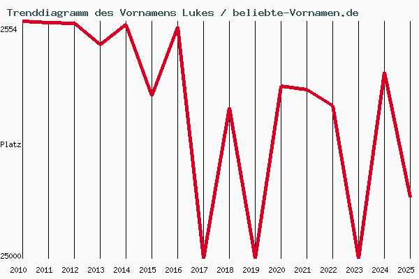 Trenddiagramm des Vornamens Lukes