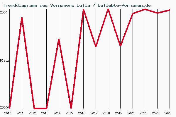 Trenddiagramm des Vornamens Lulia