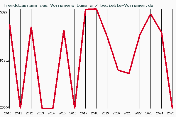 Trenddiagramm des Vornamens Lumara