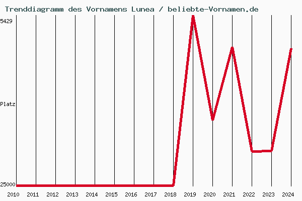 Trenddiagramm des Vornamens Lunea
