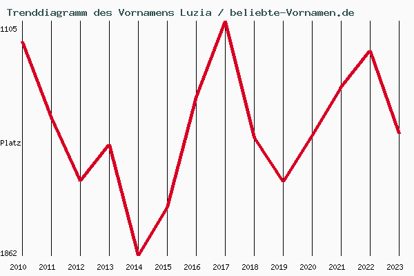 Trenddiagramm des Vornamens Luzia