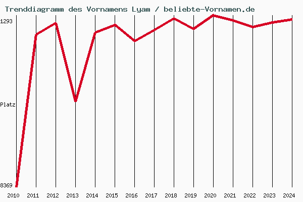 Trenddiagramm des Vornamens Lyam
