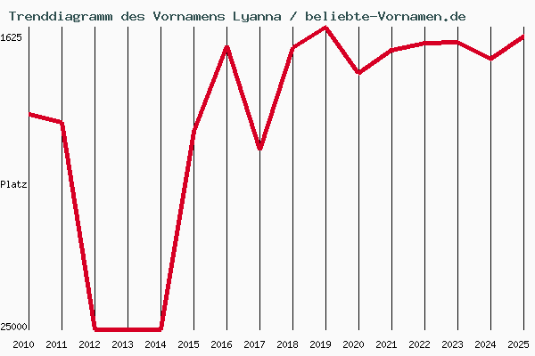Trenddiagramm des Vornamens Lyanna