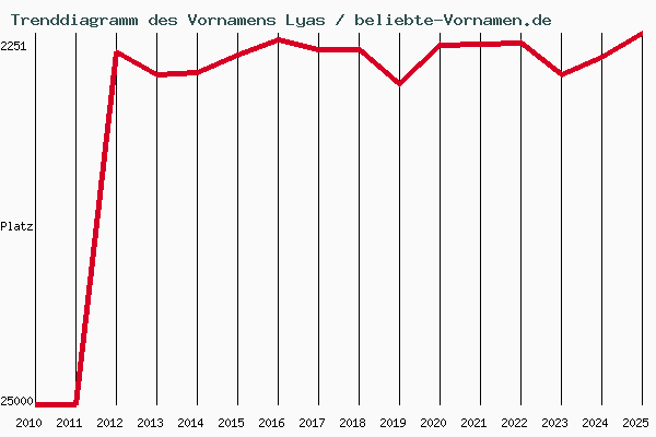 Trenddiagramm des Vornamens Lyas
