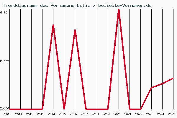 Trenddiagramm des Vornamens Lylia