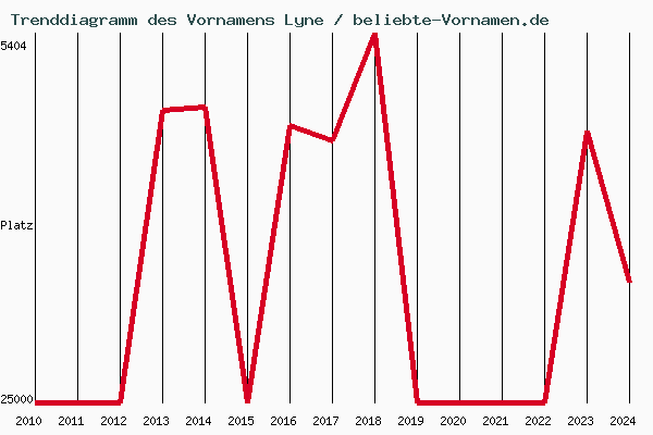 Trenddiagramm des Vornamens Lyne