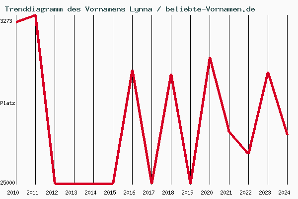 Trenddiagramm des Vornamens Lynna