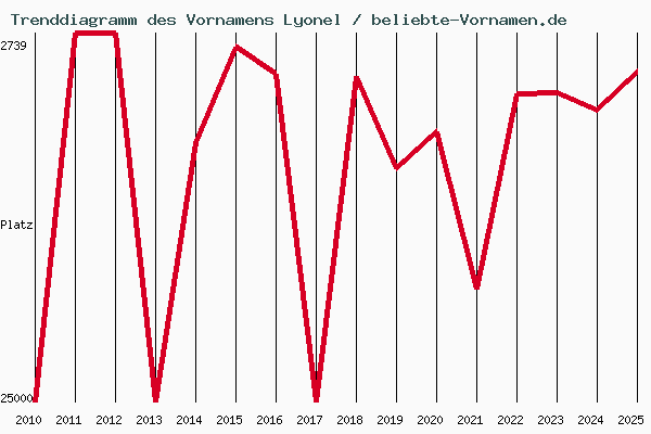 Trenddiagramm des Vornamens Lyonel