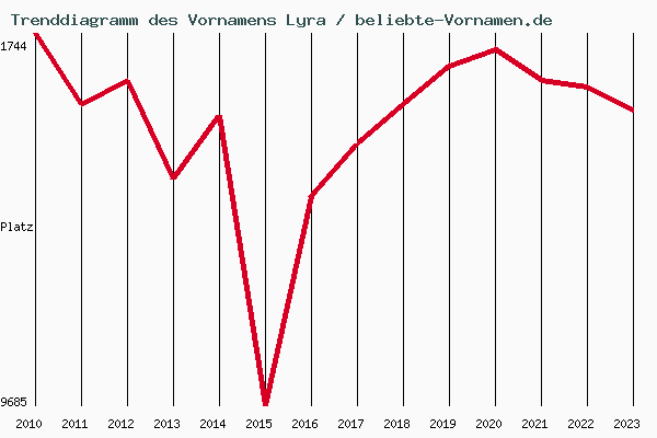 Trenddiagramm des Vornamens Lyra