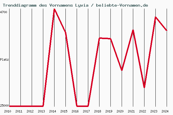 Trenddiagramm des Vornamens Lyvia