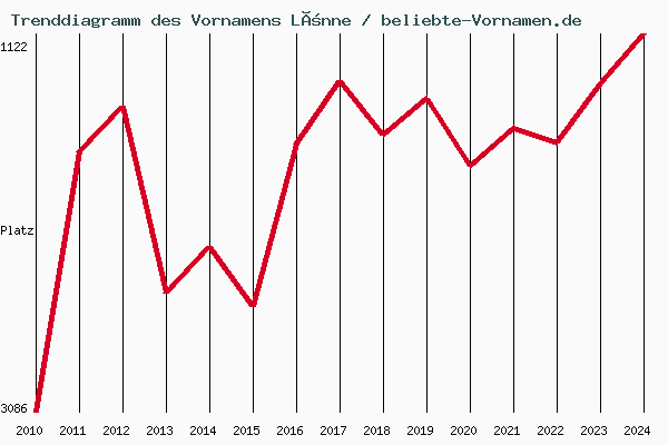 Trenddiagramm des Vornamens Lönne