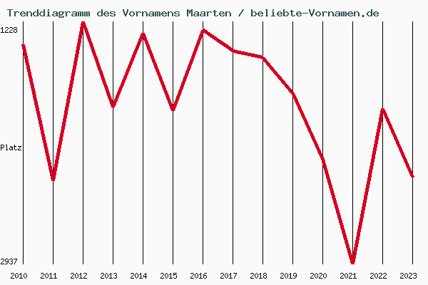 Trenddiagramm des Vornamens Maarten