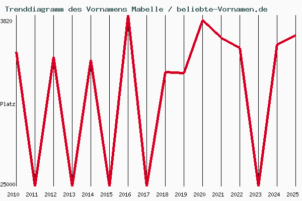 Trenddiagramm des Vornamens Mabelle