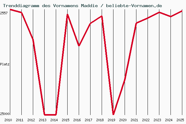Trenddiagramm des Vornamens Maddie