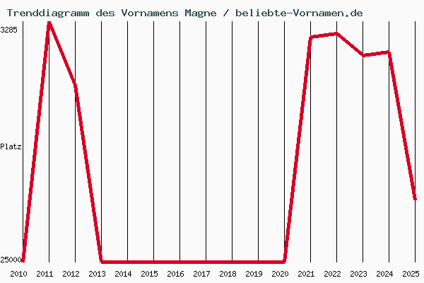 Trenddiagramm des Vornamens Magne