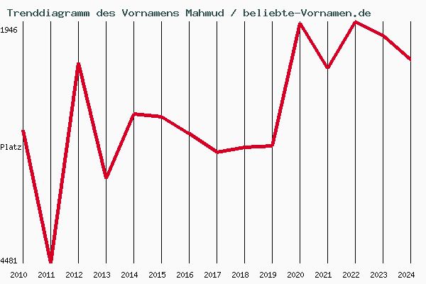 Trenddiagramm des Vornamens Mahmud