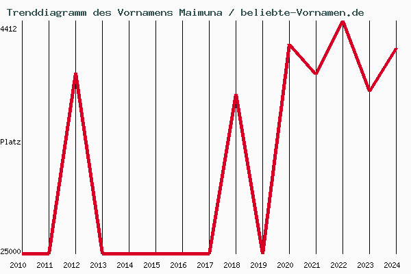 Trenddiagramm des Vornamens Maimuna