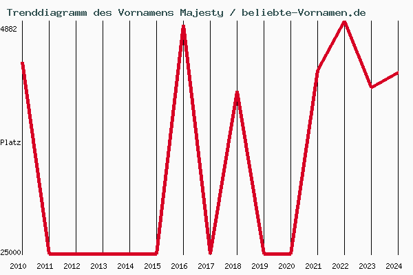 Trenddiagramm des Vornamens Majesty