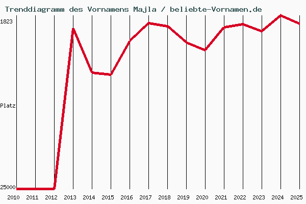 Trenddiagramm des Vornamens Majla