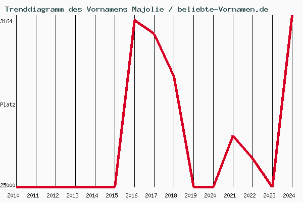 Trenddiagramm des Vornamens Majolie