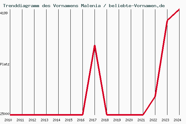 Trenddiagramm des Vornamens Malenia