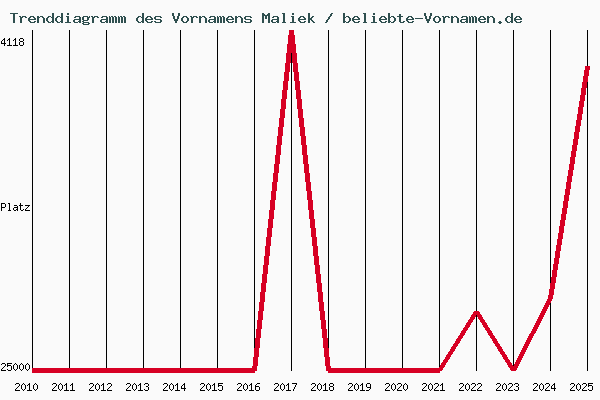 Trenddiagramm des Vornamens Maliek