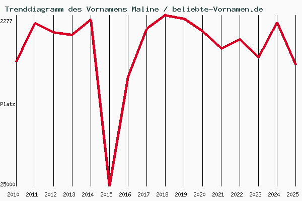 Trenddiagramm des Vornamens Maline