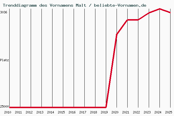 Trenddiagramm des Vornamens Malt
