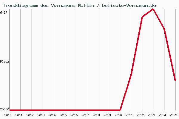 Trenddiagramm des Vornamens Maltin