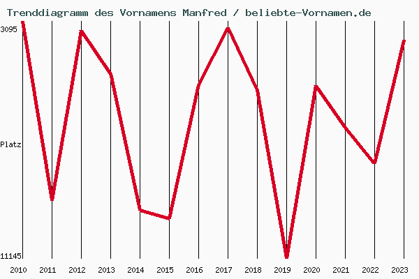 Trenddiagramm des Vornamens Manfred