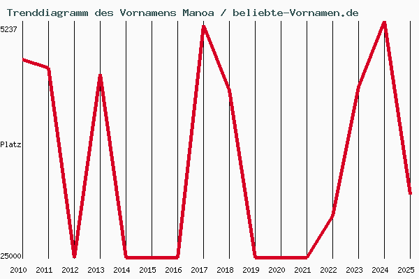 Trenddiagramm des Vornamens Manoa