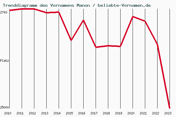 Trenddiagramm des Vornamens Manon