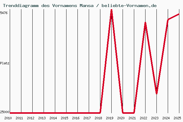 Trenddiagramm des Vornamens Mansa
