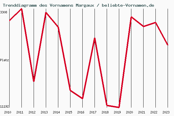 Trenddiagramm des Vornamens Margaux