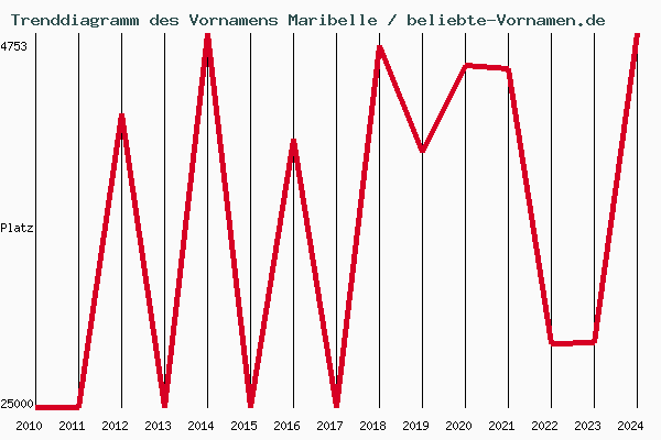 Trenddiagramm des Vornamens Maribelle