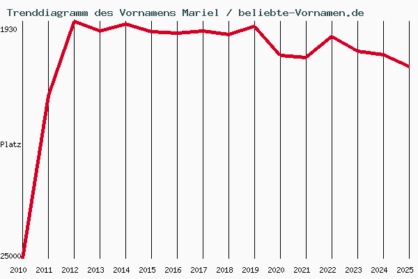 Trenddiagramm des Vornamens Mariel