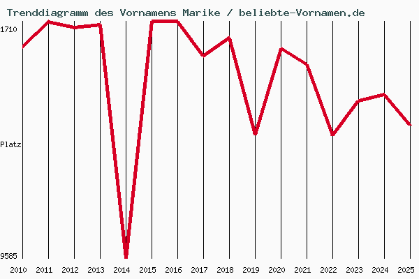 Trenddiagramm des Vornamens Marike
