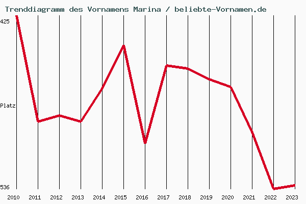 Trenddiagramm des Vornamens Marina