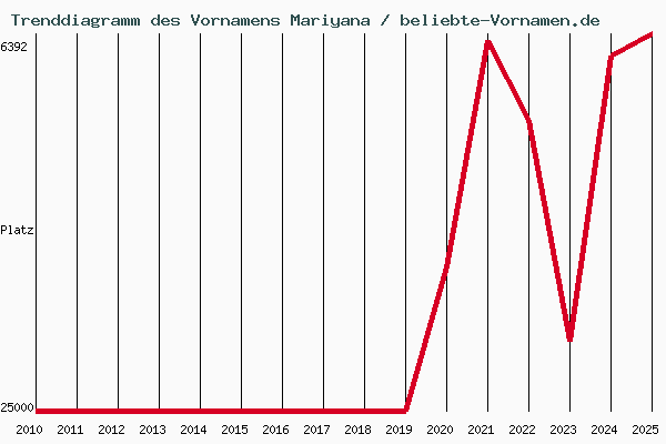 Trenddiagramm des Vornamens Mariyana